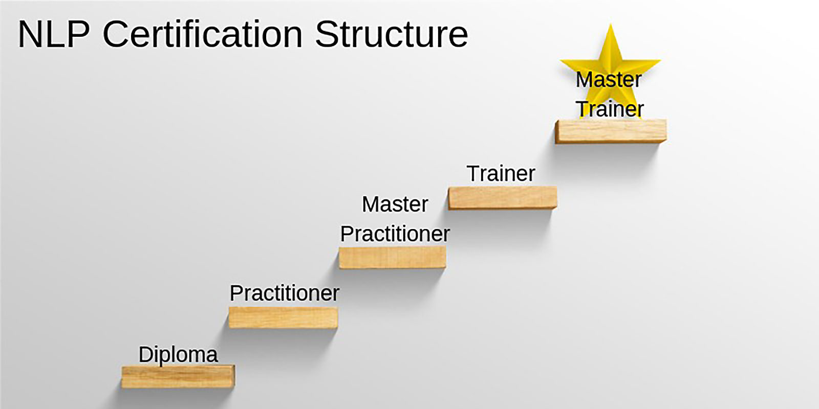 Degraus com os nomes dos 6 cursos de PNL globalmente reconhecidos, o último nível com uma estrela